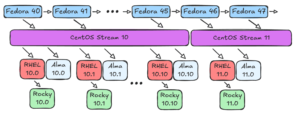 Fedora feeds CentOS Stream, which feeds RHEL (Red Hat Enterprise Linux), with AlmaLinux and Rocky Linux as downstream rebuilds