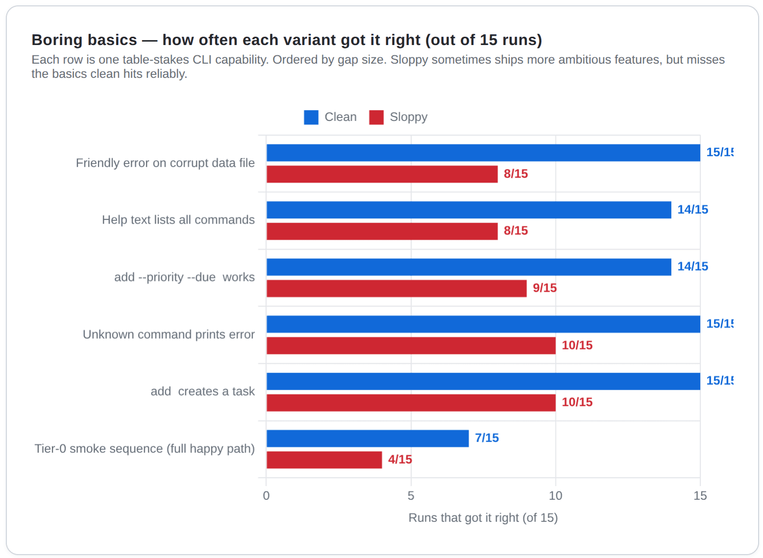 How often each variant got it right out of 15 runs, clean vs sloppy grouped bars across six table-stakes CLI capabilities