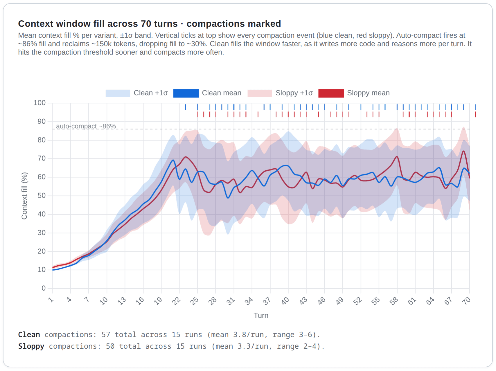 Mean context window fill percentage across 70 turns for clean and sloppy variants, with vertical ticks marking every auto-compaction event and a dashed line at the 86% compaction threshold