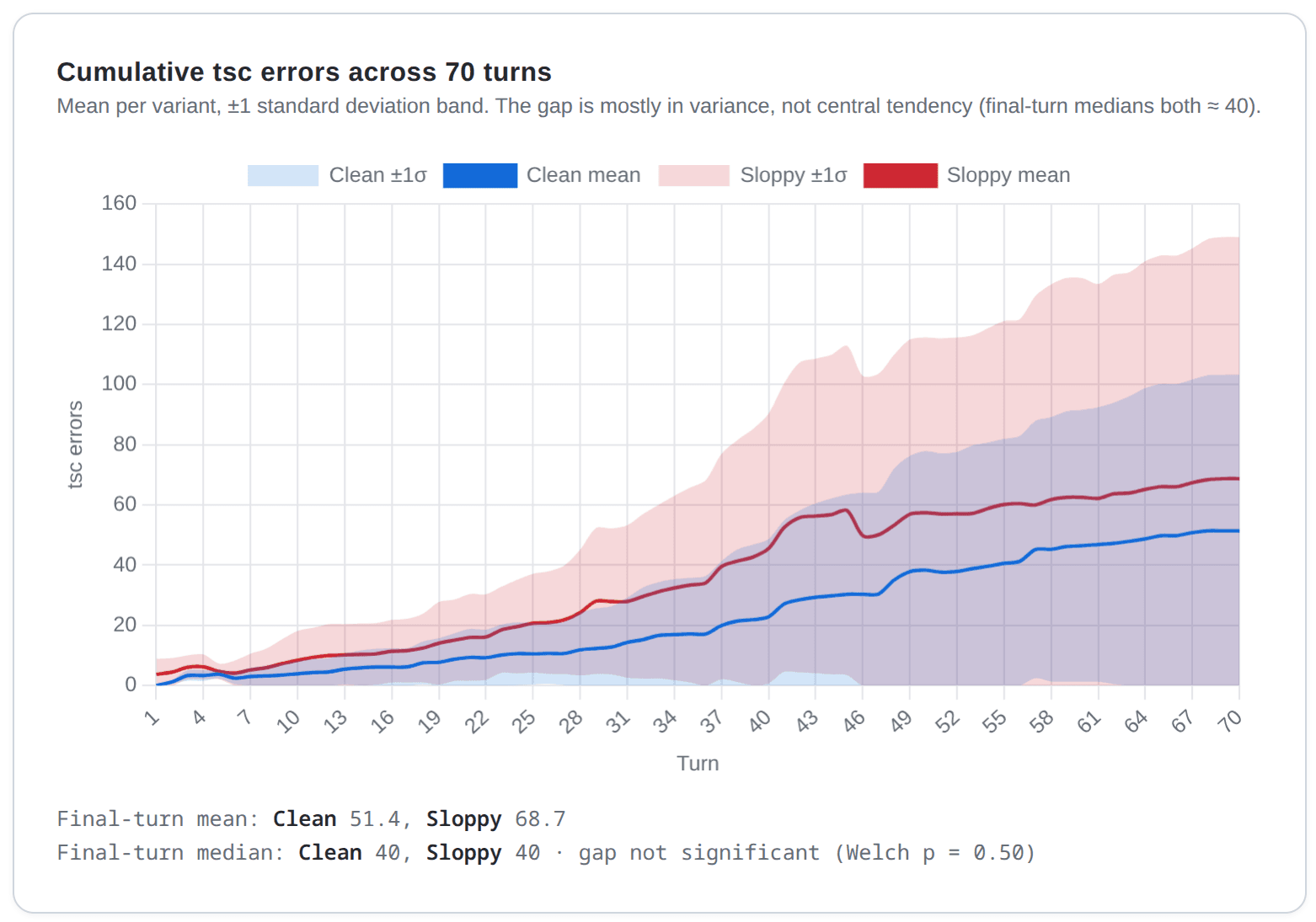Cumulative tsc errors across 70 turns, clean and sloppy mean with plus or minus one sigma bands