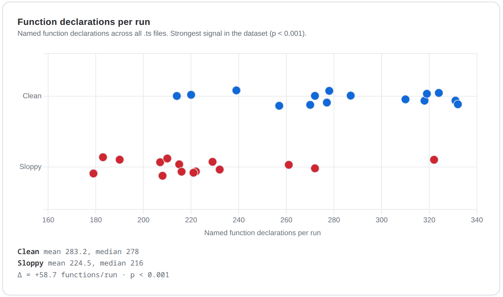 Named function declarations per run: 15 clean dots right-of-center, 15 sloppy dots left-of-center