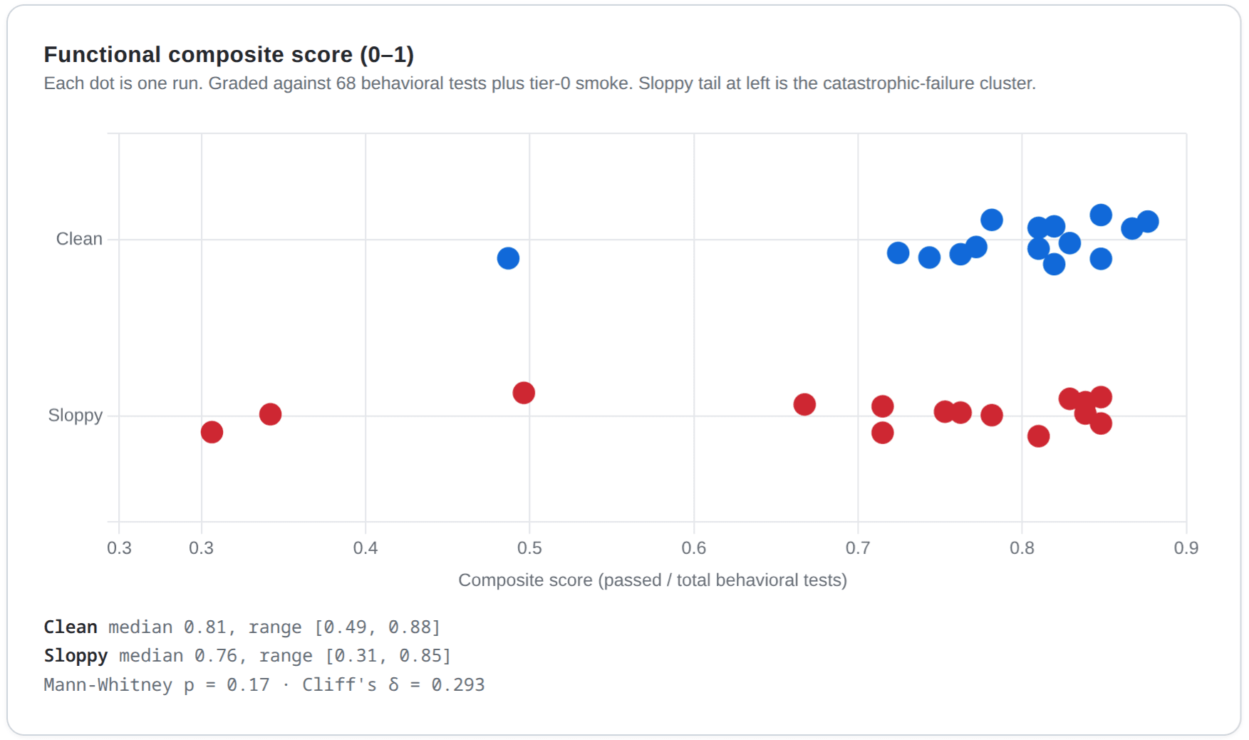 Functional composite score (0 to 1) for 15 clean vs 15 sloppy runs, and sloppy tail at left
