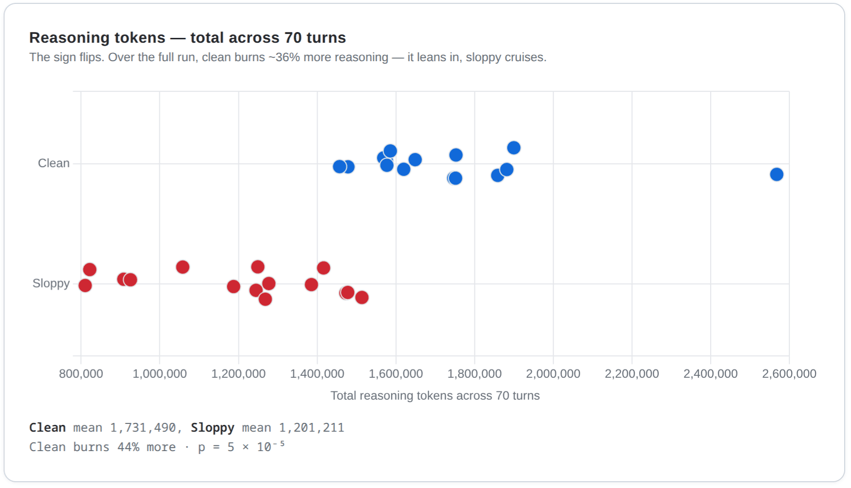 Total reasoning tokens across 70 turns: clean runs burn about 36% more