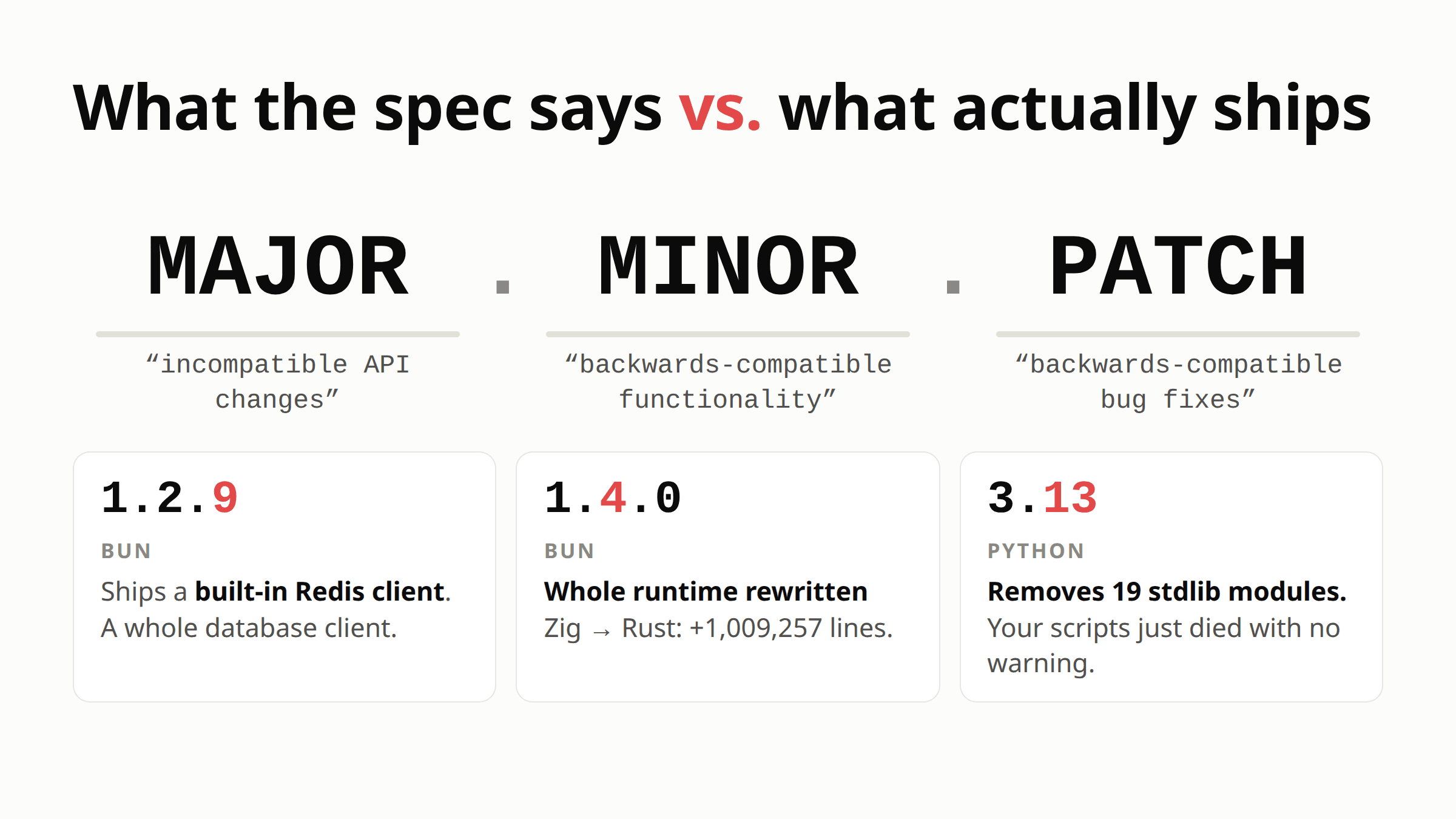 What the SemVer spec says each digit means, versus three real releases: a Redis client in a Bun patch, a million-line runtime rewrite in a Bun minor, and nineteen stdlib modules removed in a Python minor.