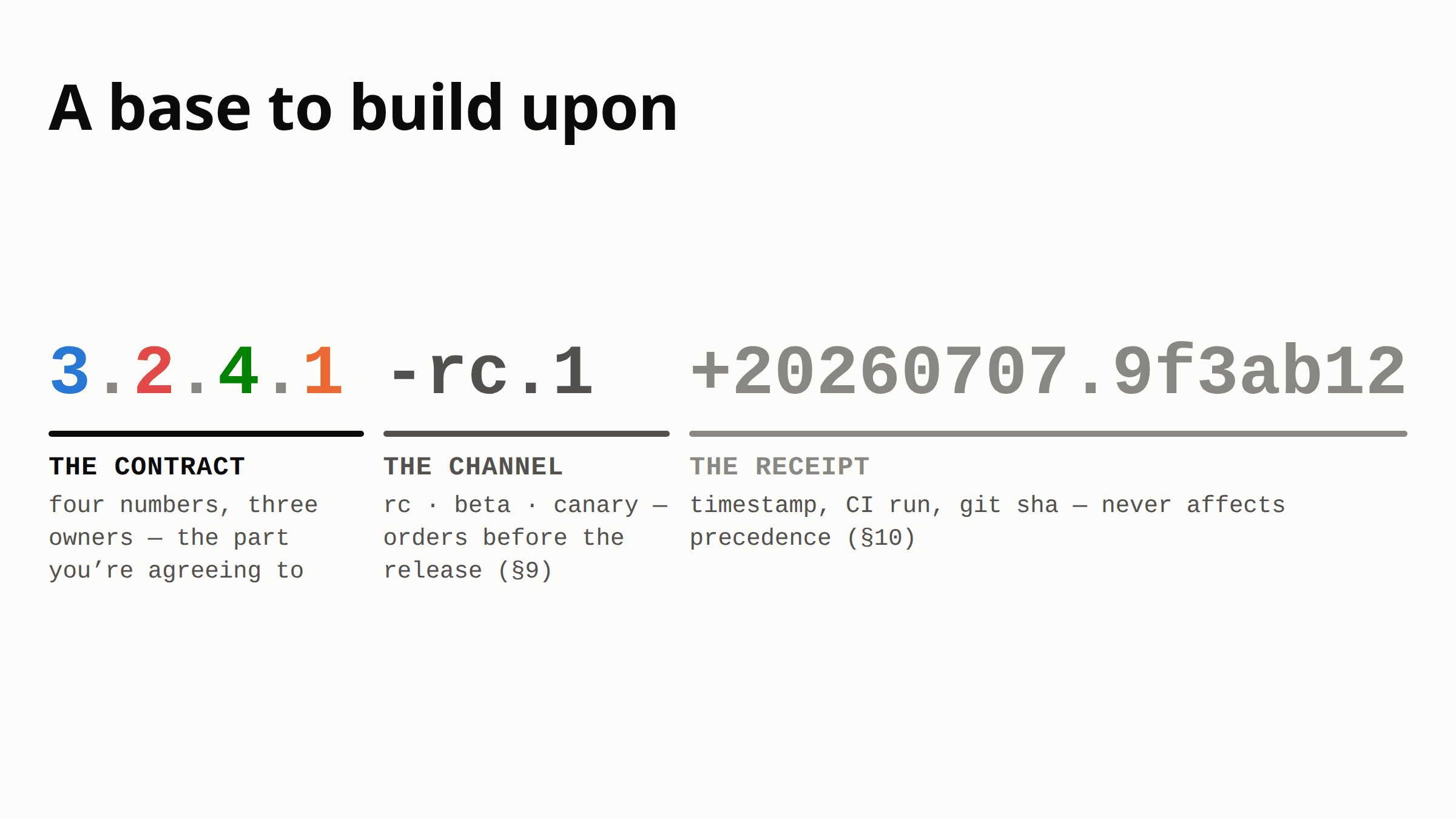 The full string with extras: the four-digit contract, then -rc.1 as the channel, then +20260707.9f3ab12 as the build receipt. Ownership left to right: marketing, a robot, engineering, the build server.