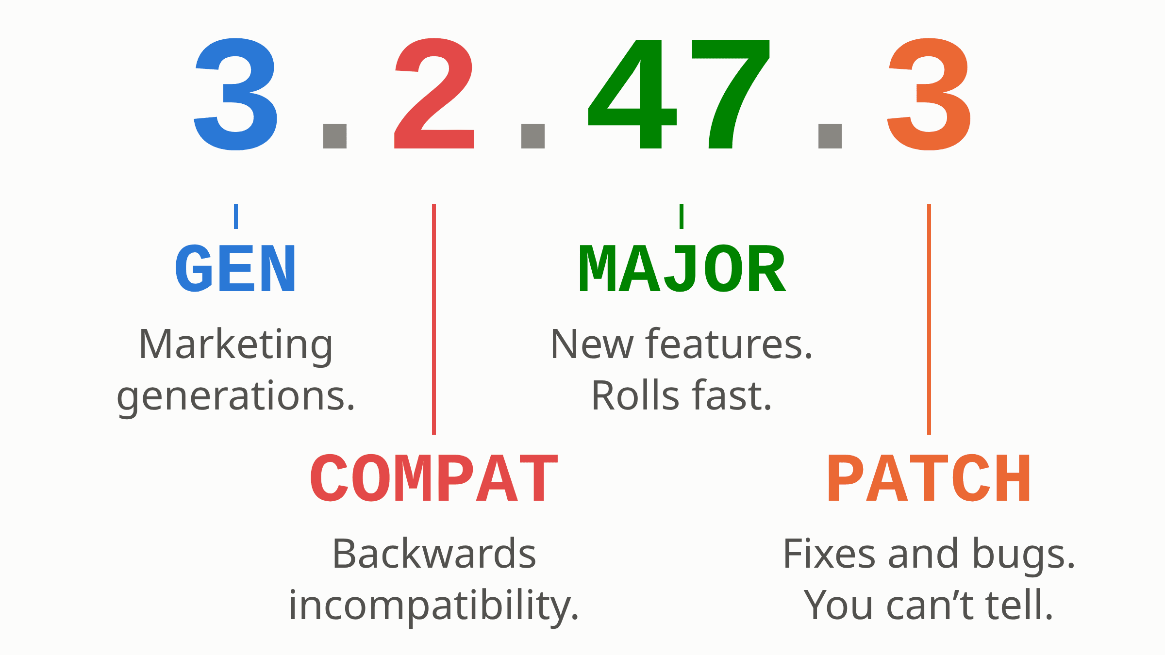 The whole proposal in one string: 3.2.47.3 read as GEN.COMPAT.MAJOR.PATCH. GEN is pure marketing and resets nothing; COMPAT breaks you β the hard rule; MAJOR adds something and rolls fast; PATCH is fixes only.