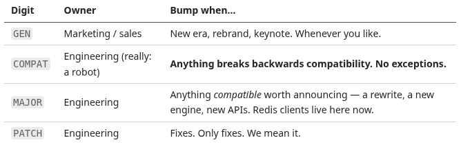 Digit ownership and bump rules for GEN, COMPAT, MAJOR, and PATCH.